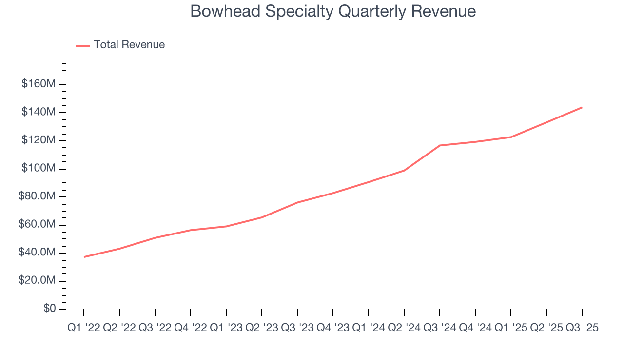 Bowhead Specialty Quarterly Revenue