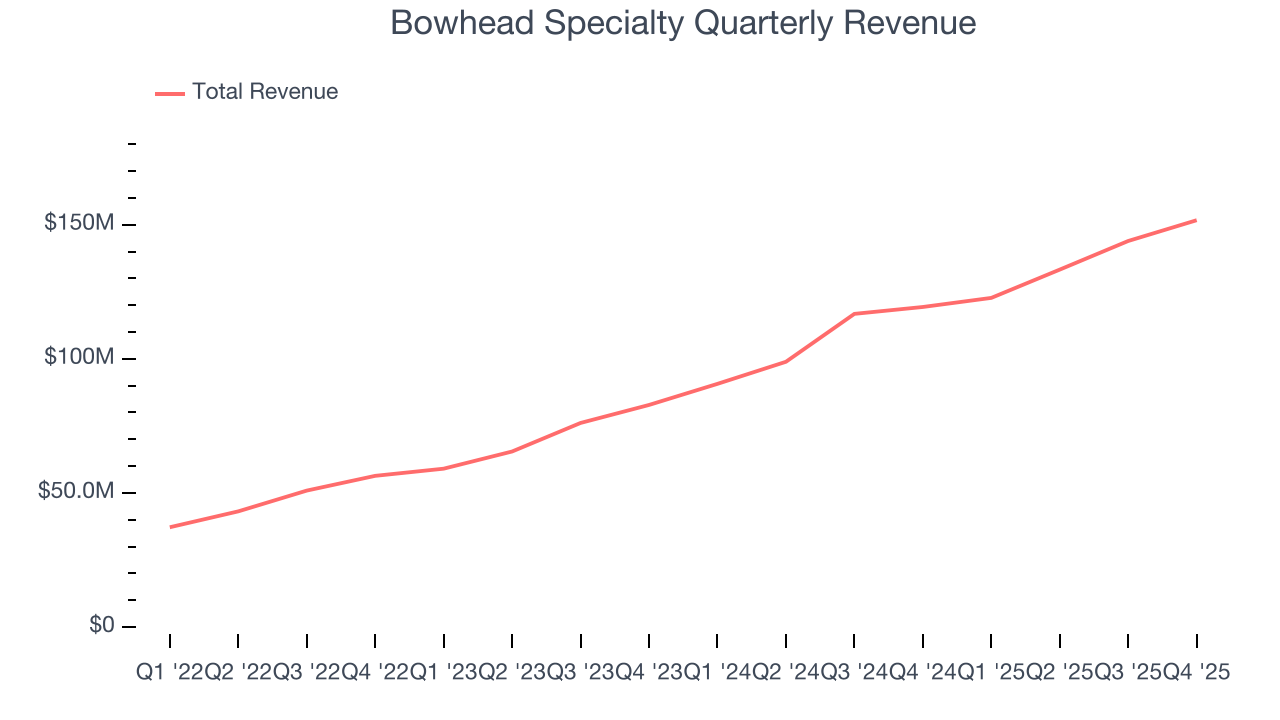 Bowhead Specialty Quarterly Revenue