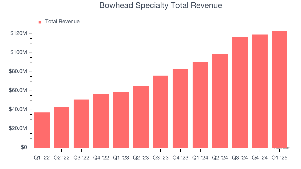 Bowhead Specialty Total Revenue
