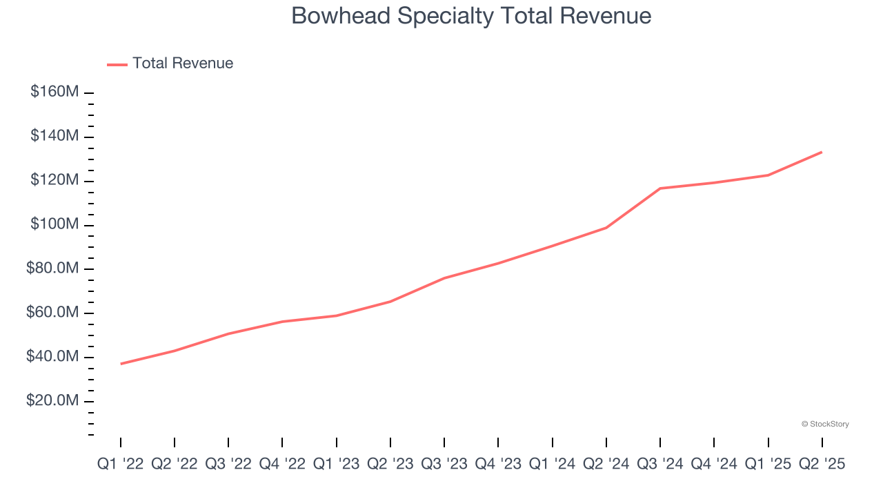 Bowhead Specialty Total Revenue