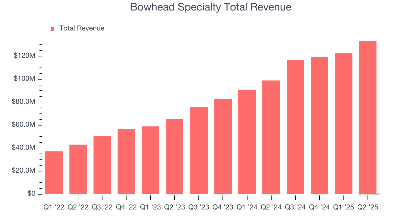 Bowhead Specialty Total Revenue