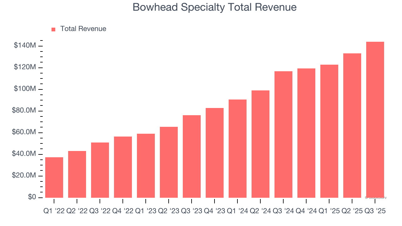 Bowhead Specialty Total Revenue