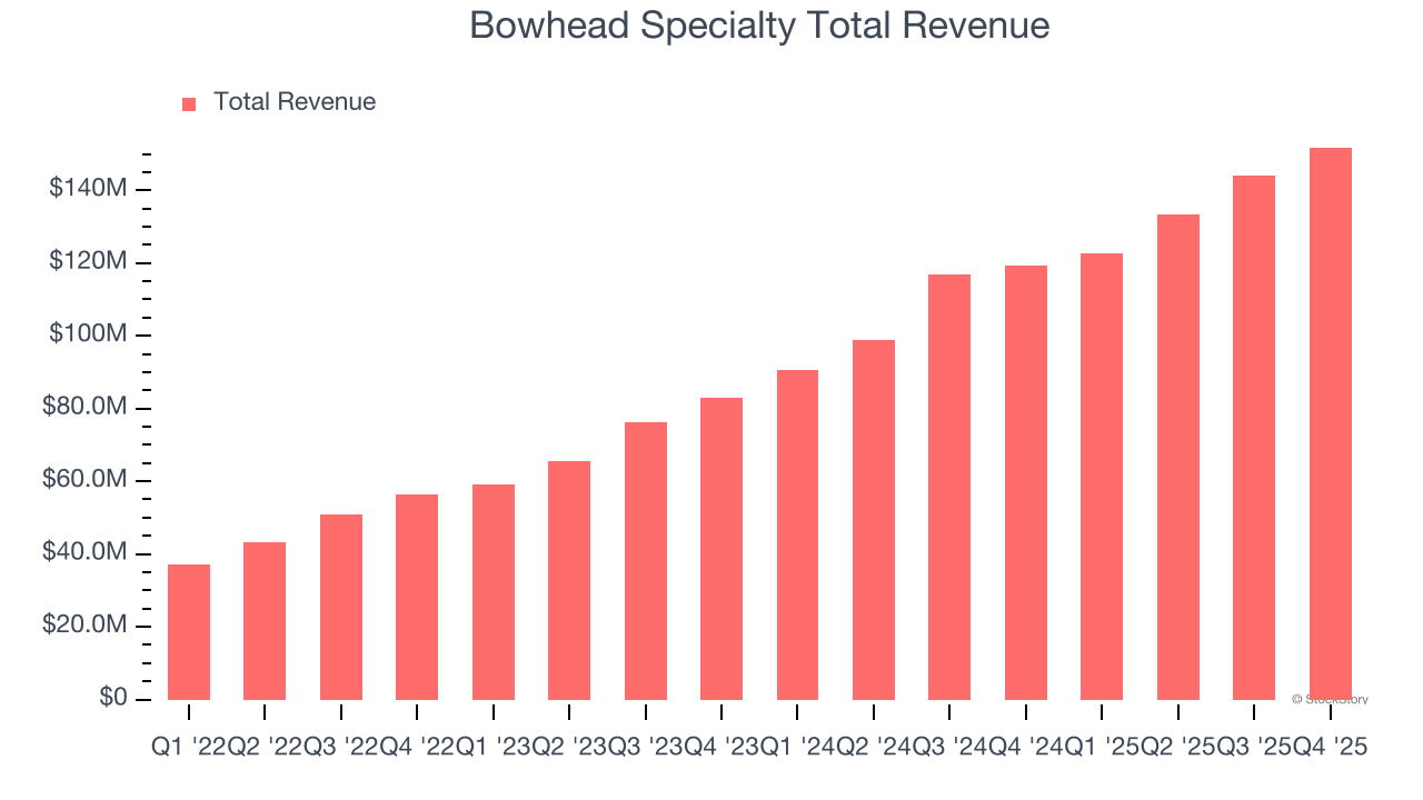 Bowhead Specialty Total Revenue