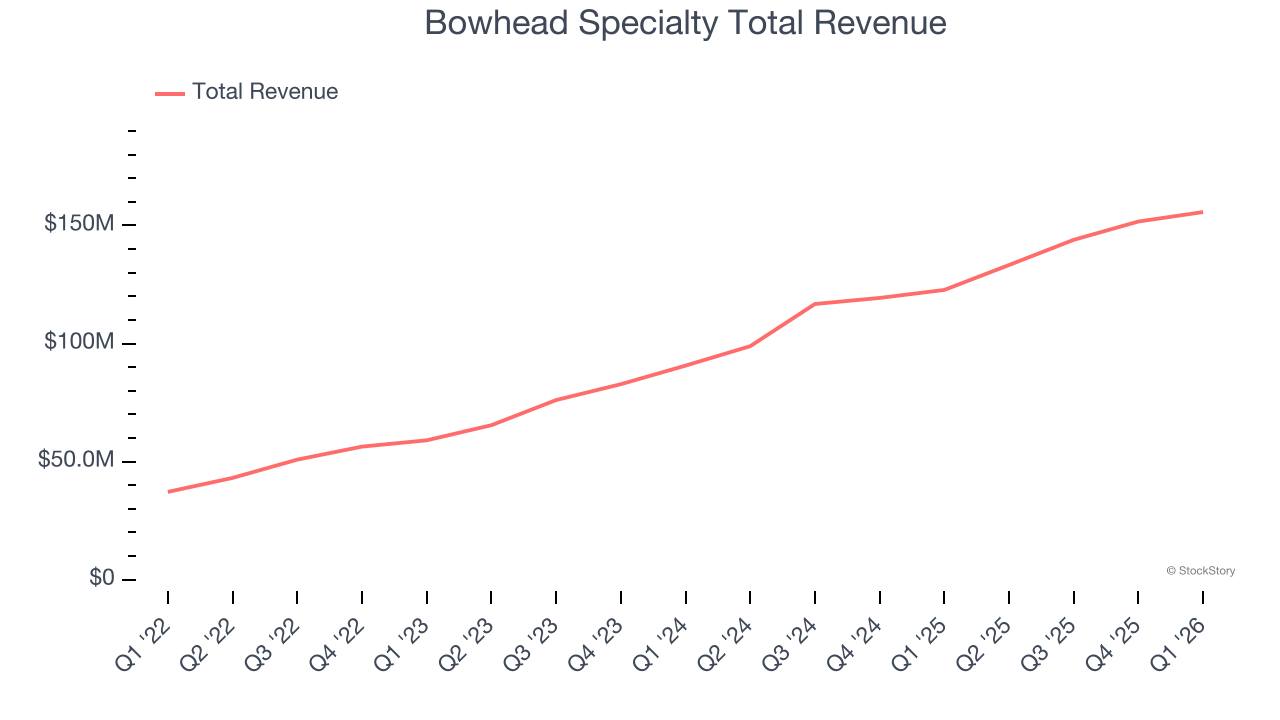 Bowhead Specialty Total Revenue