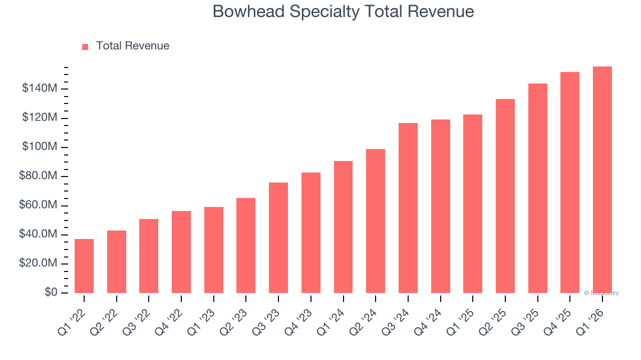 Bowhead Specialty Total Revenue