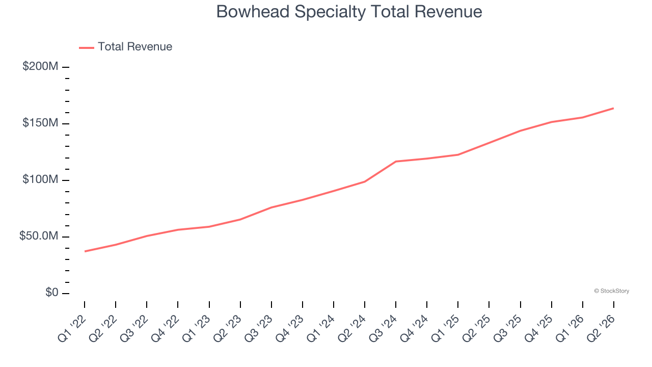 Bowhead Specialty Total Revenue