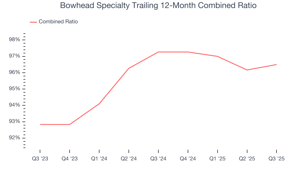 Bowhead Specialty Trailing 12-Month Combined Ratio