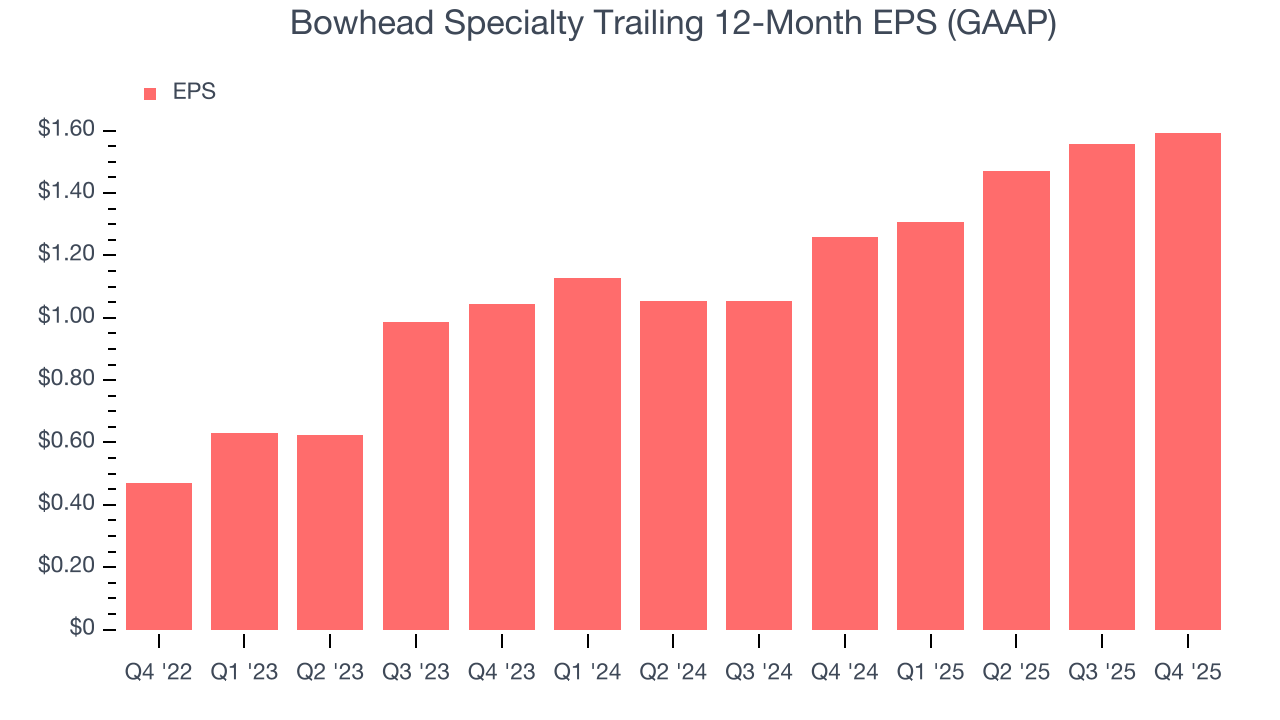 Bowhead Specialty Trailing 12-Month EPS (GAAP)