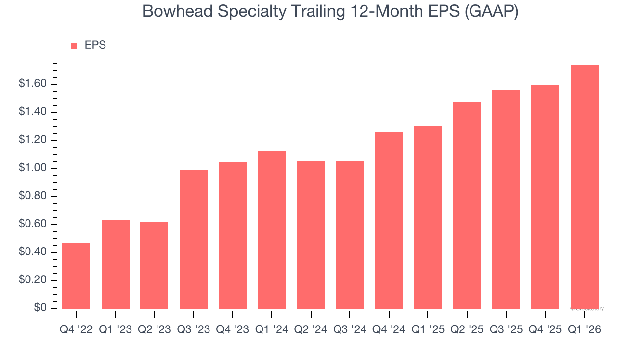Bowhead Specialty Trailing 12-Month EPS (GAAP)