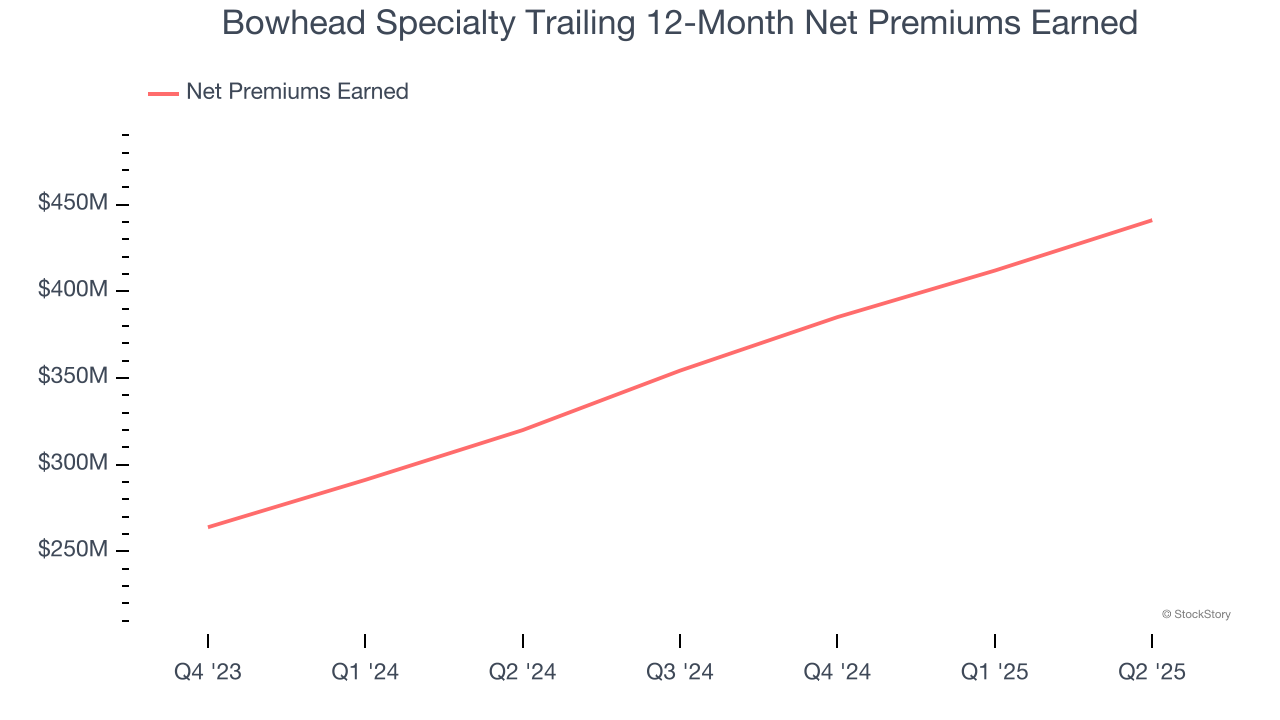 Bowhead Specialty Trailing 12-Month Net Premiums Earned