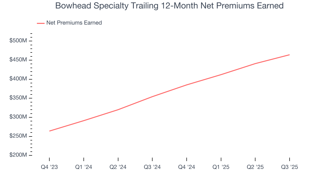 Bowhead Specialty Trailing 12-Month Net Premiums Earned