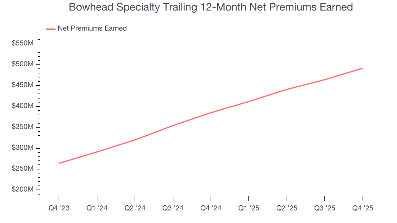 Bowhead Specialty Trailing 12-Month Net Premiums Earned