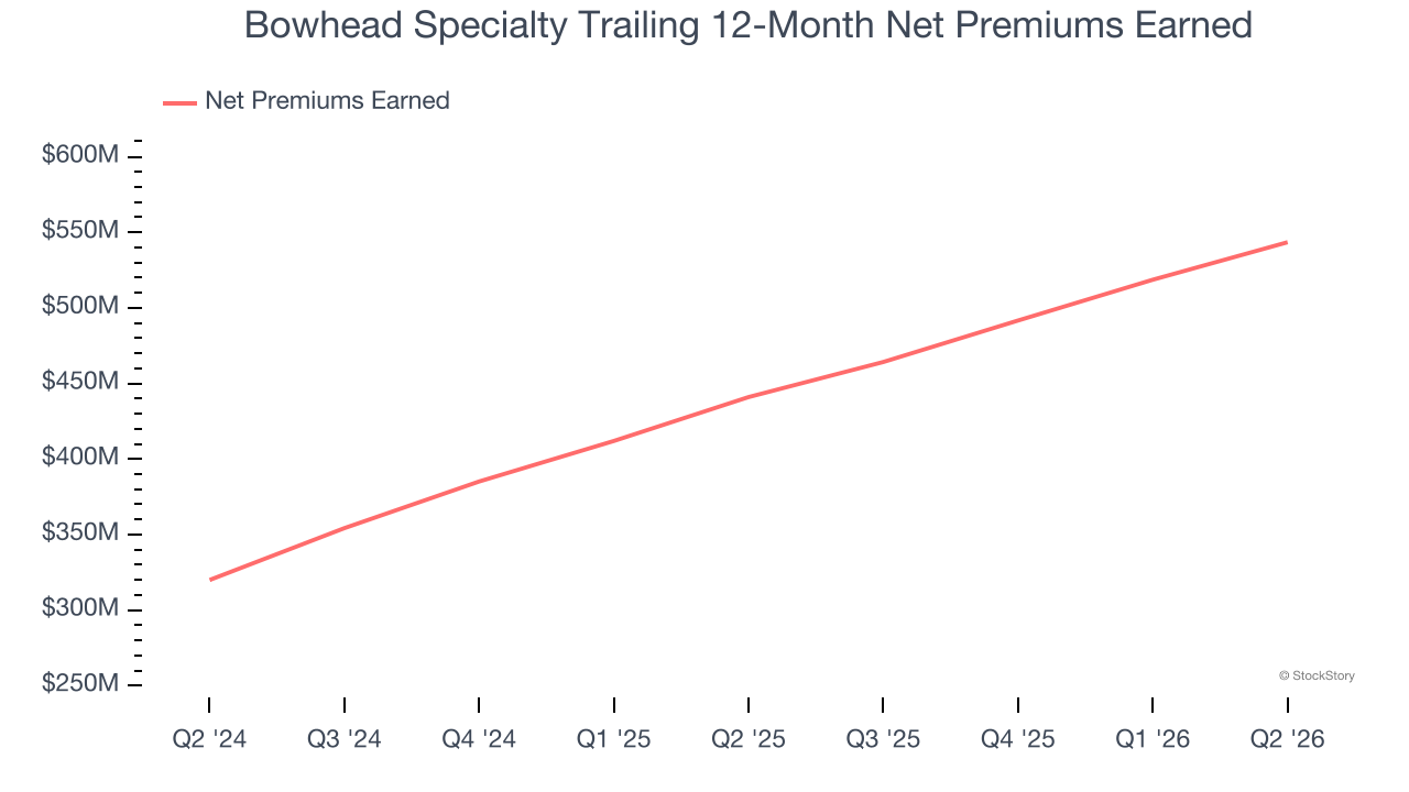 Bowhead Specialty Trailing 12-Month Net Premiums Earned