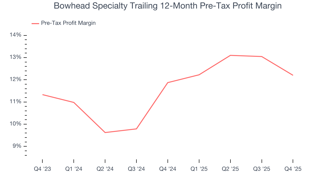 Bowhead Specialty Trailing 12-Month Pre-Tax Profit Margin