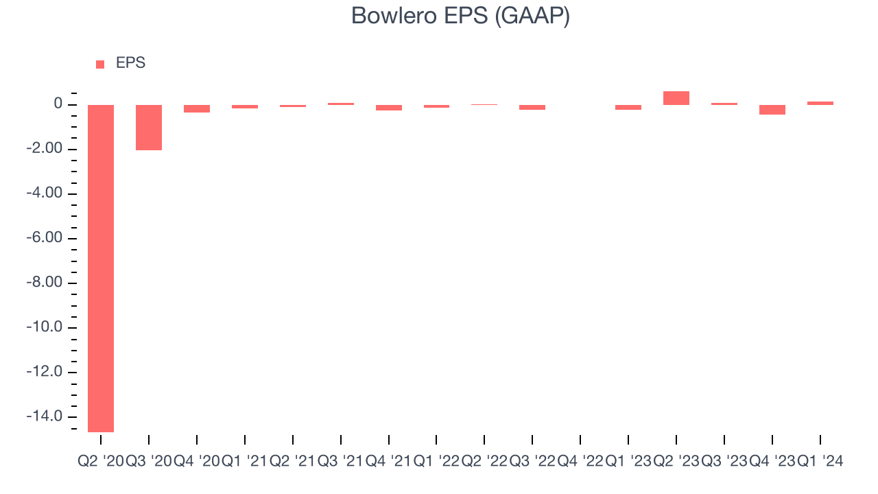 Bowlero EPS (GAAP)
