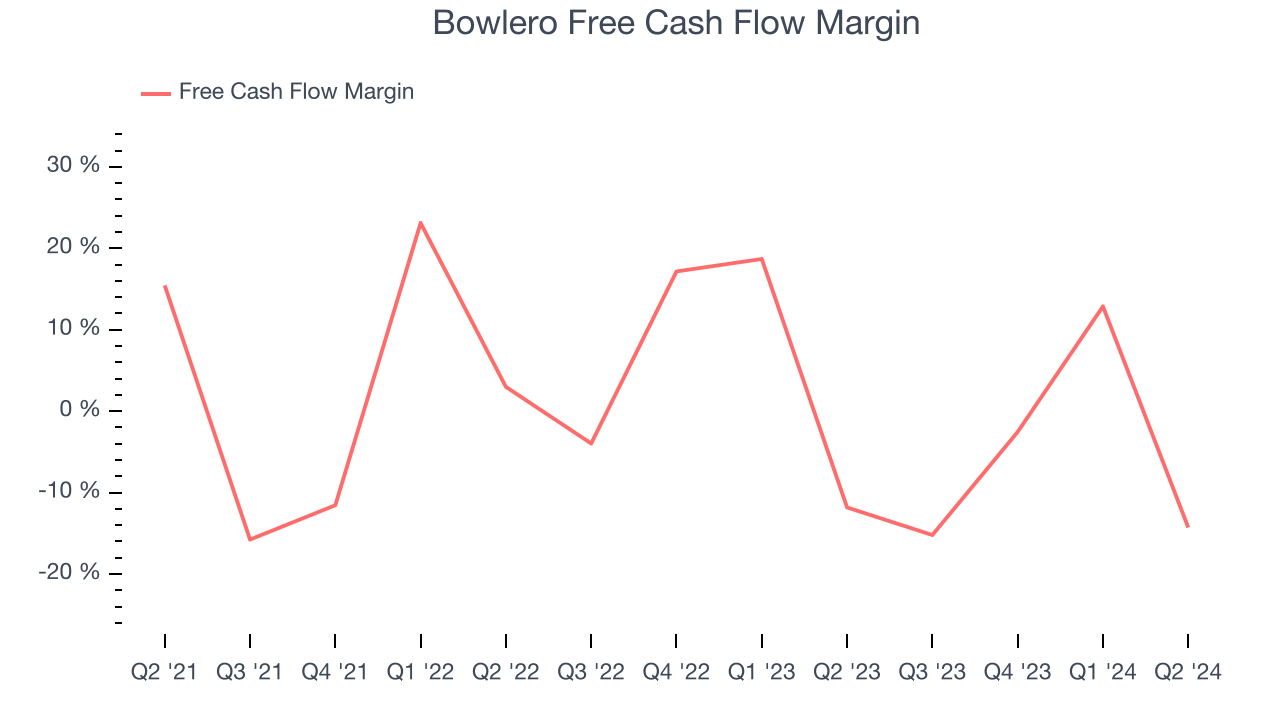 Bowlero Free Cash Flow Margin