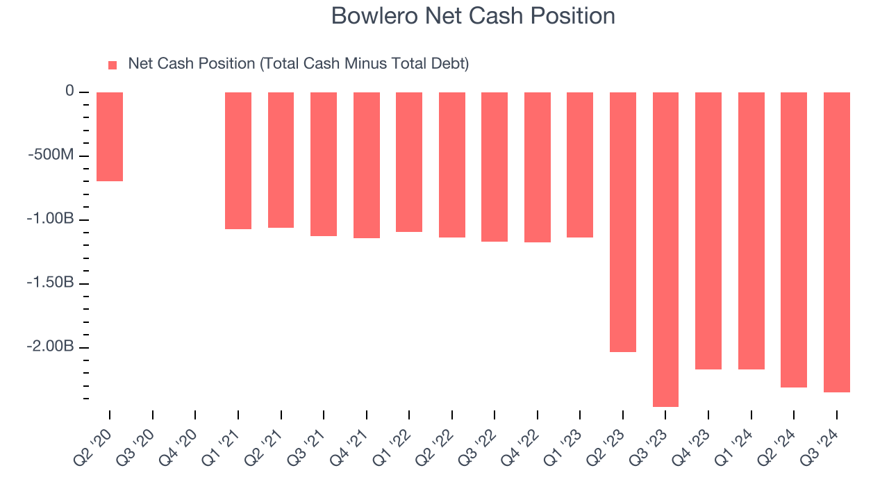 Bowlero Net Cash Position