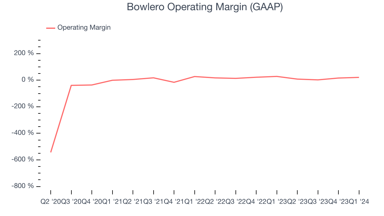 Bowlero Operating Margin (GAAP)