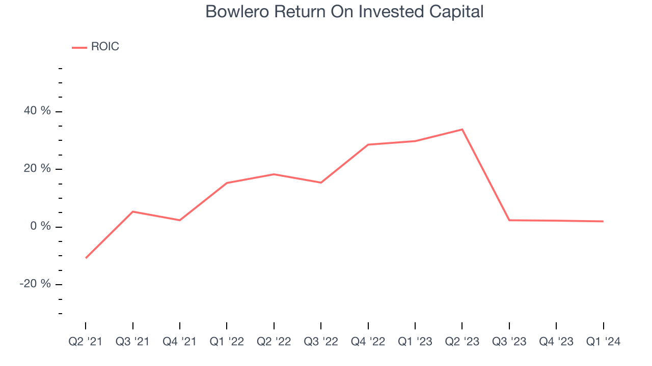 Bowlero Return On Invested Capital