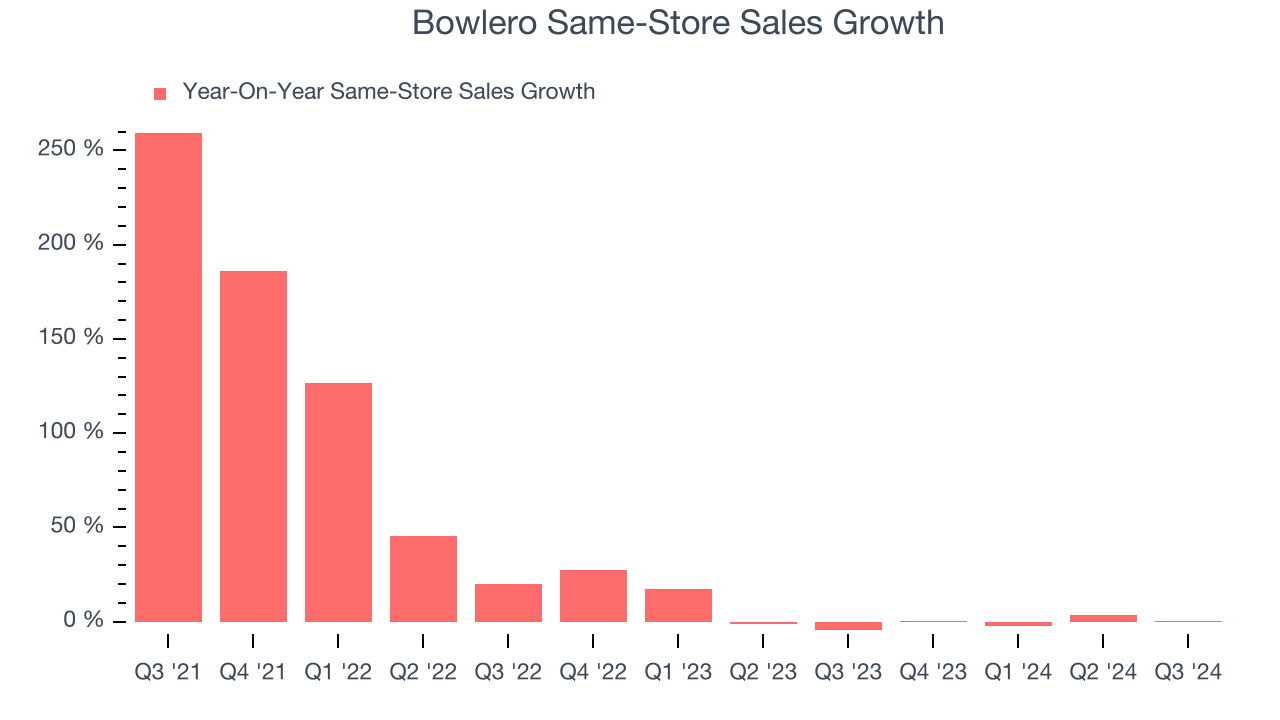 Bowlero Same-Store Sales Growth