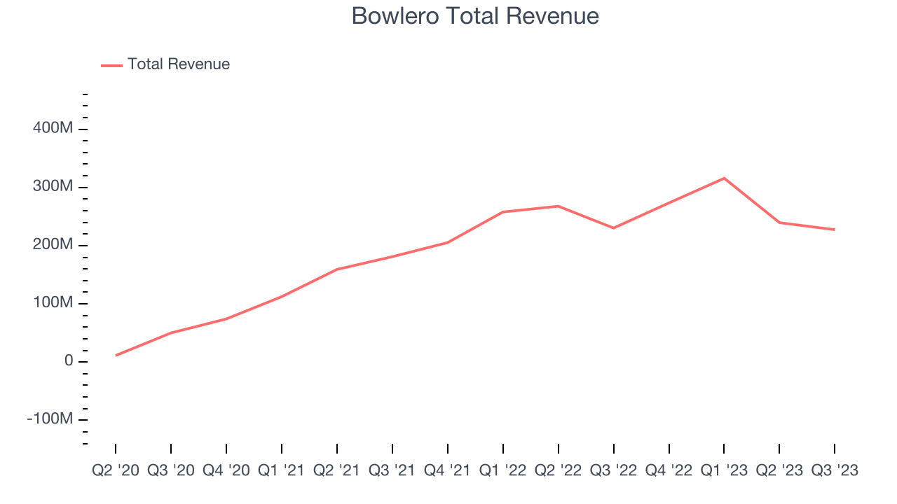 Bowlero Total Revenue