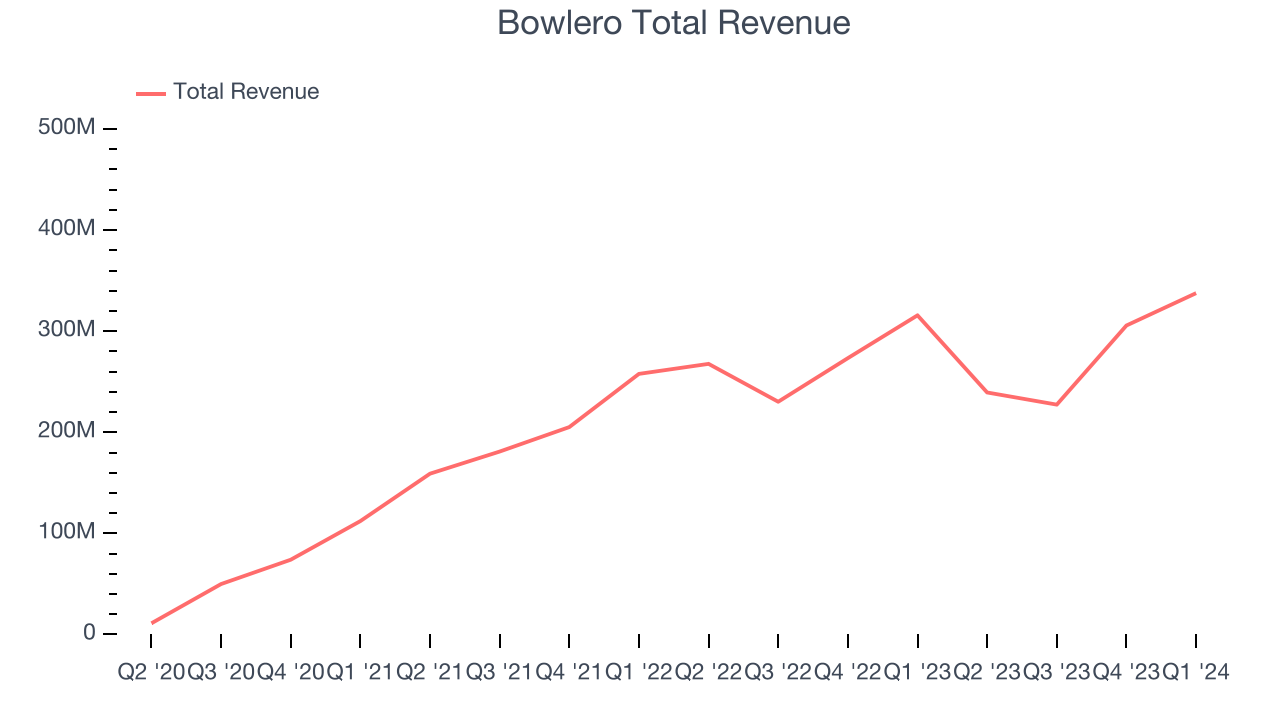 Bowlero Total Revenue