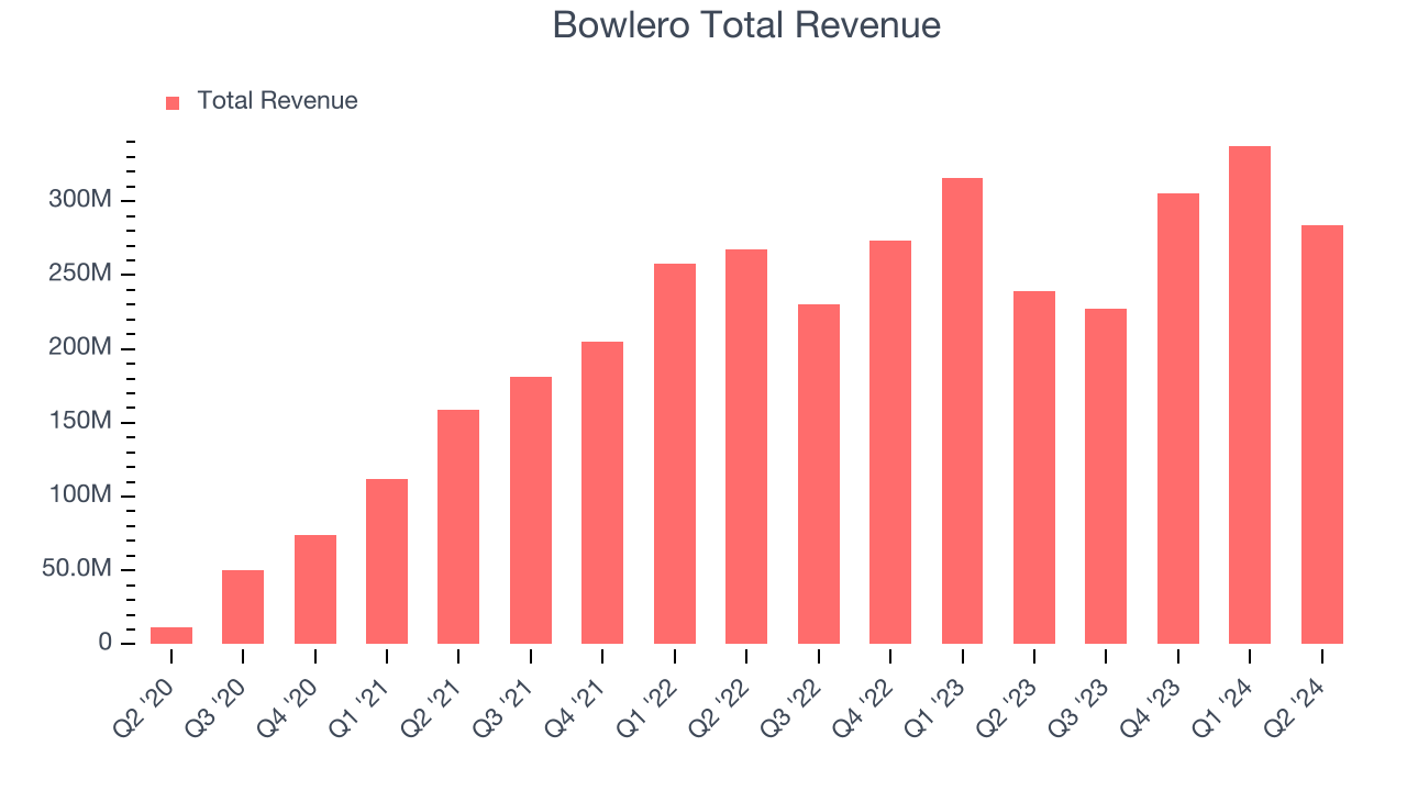 Bowlero Total Revenue