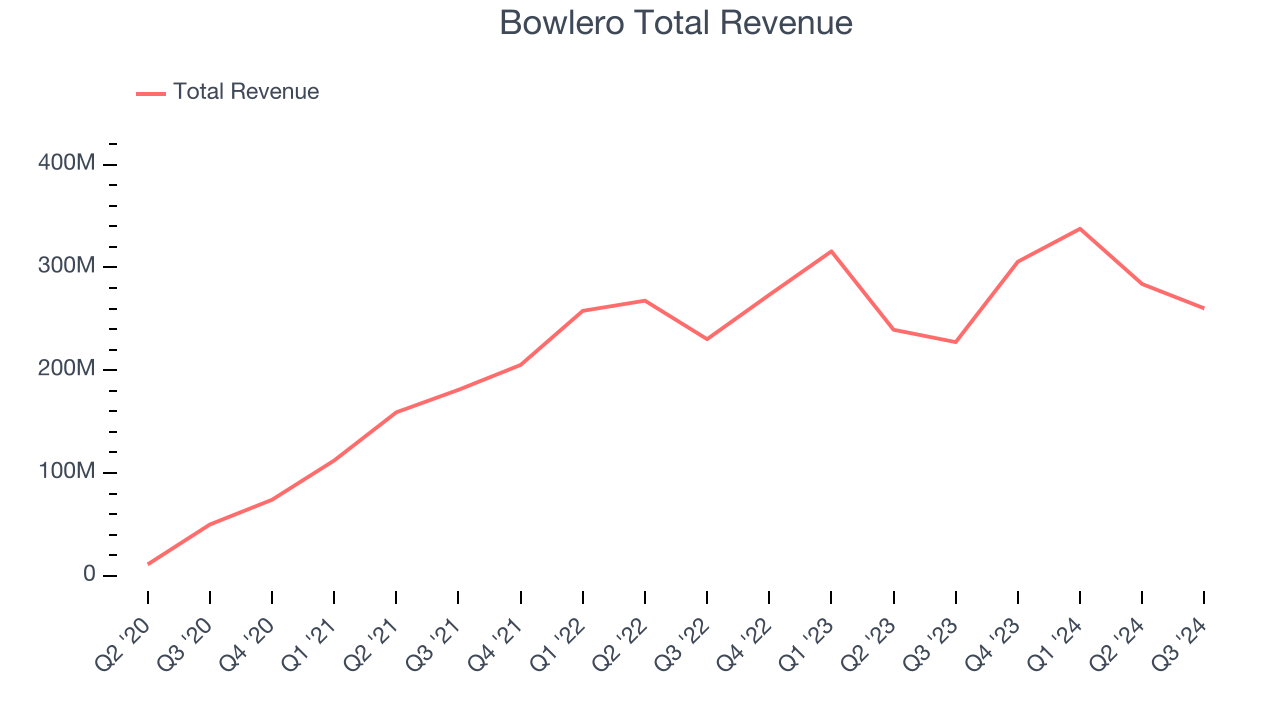 Bowlero Total Revenue