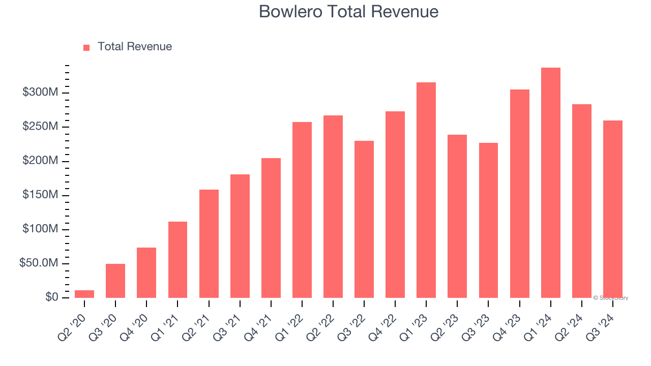 Bowlero Total Revenue