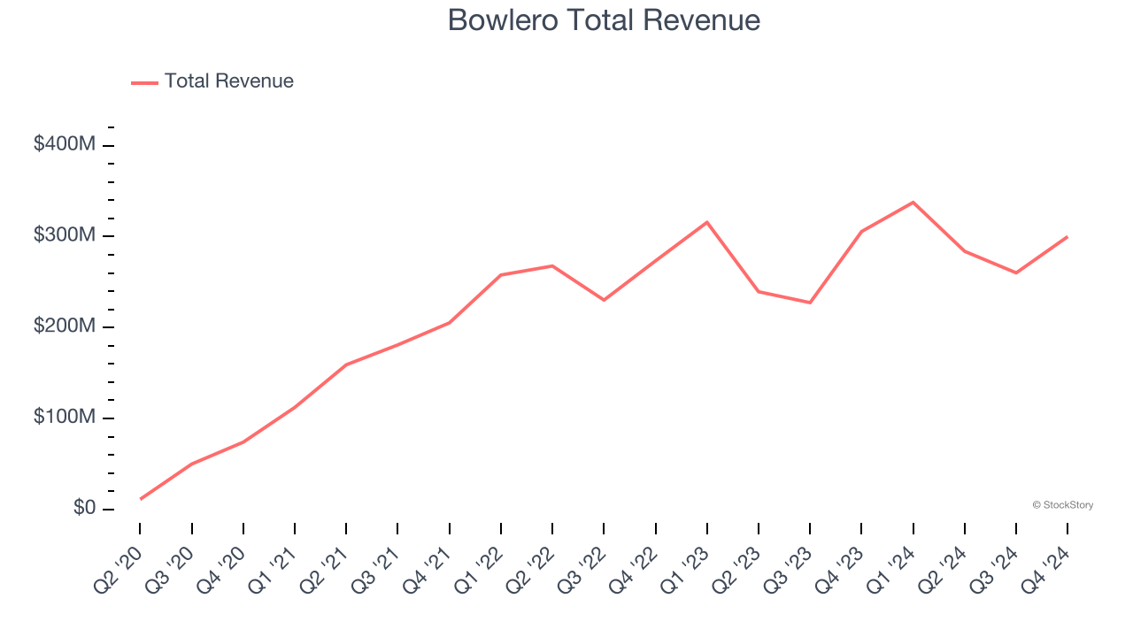 Bowlero Total Revenue