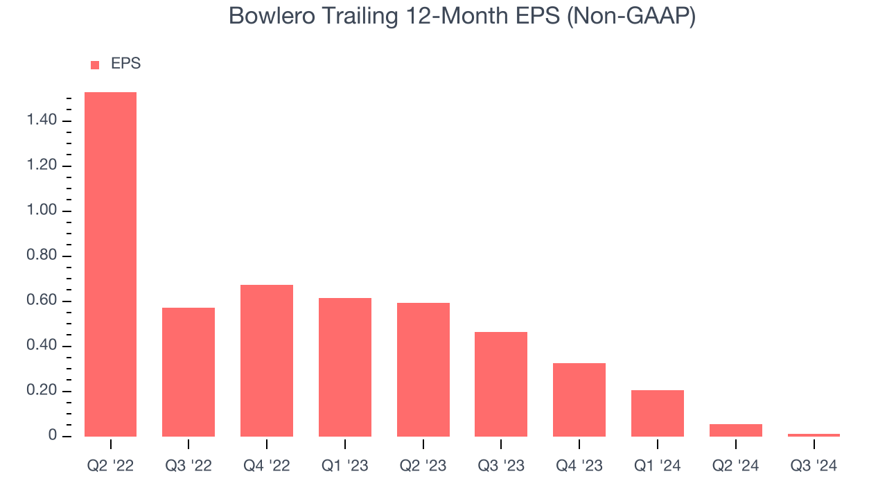 Bowlero Trailing 12-Month EPS (Non-GAAP)