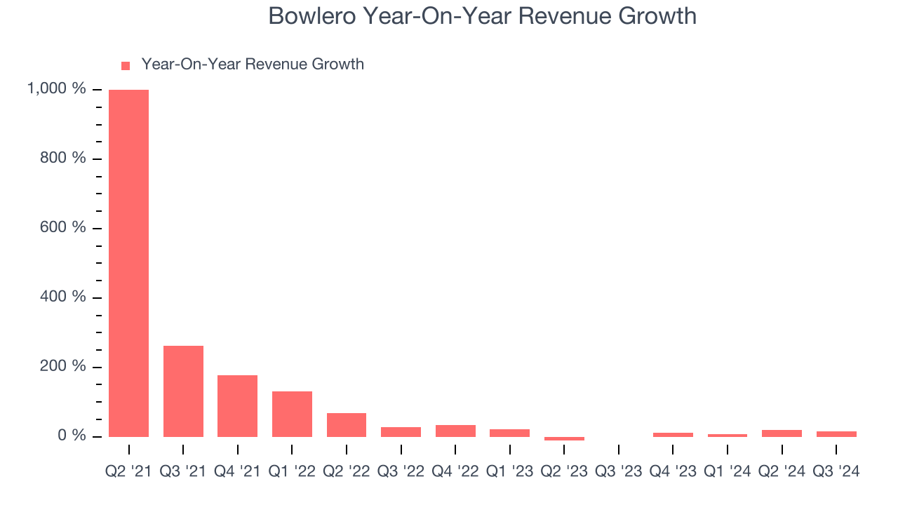 Bowlero Year-On-Year Revenue Growth