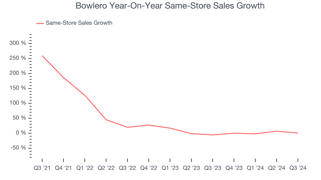 Bowlero Year-On-Year Same-Store Sales Growth