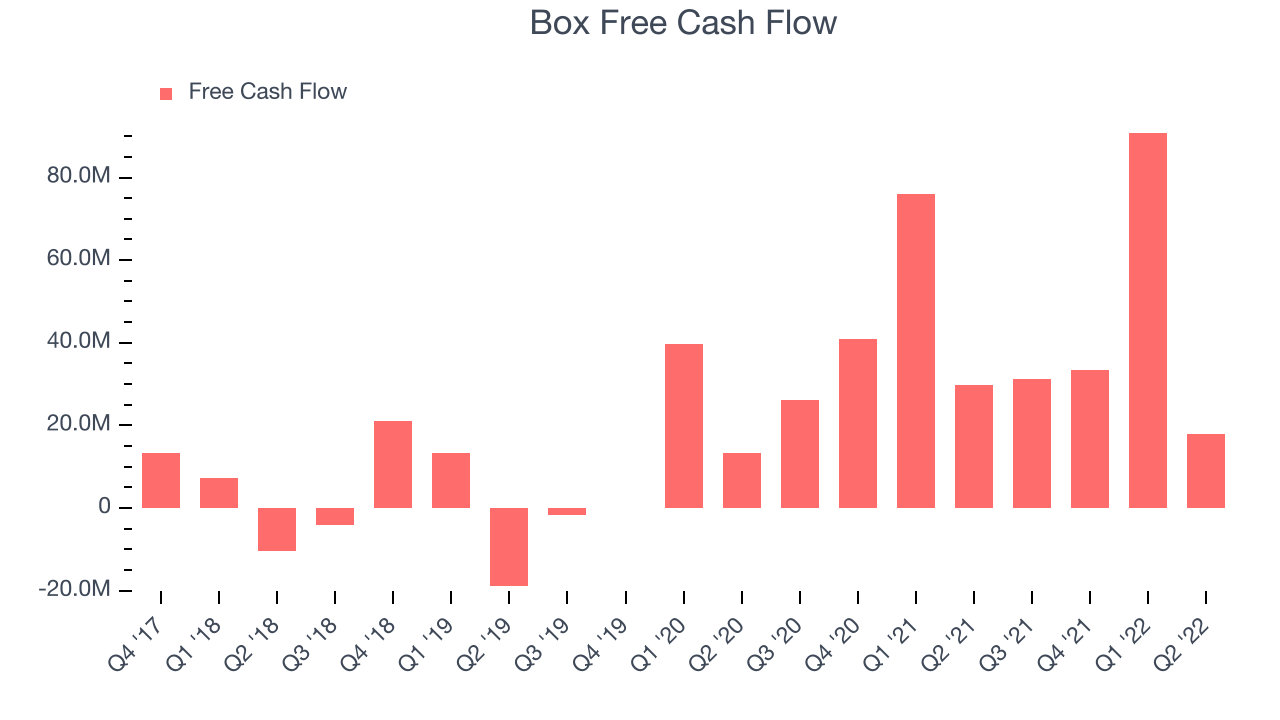 Box Free Cash Flow