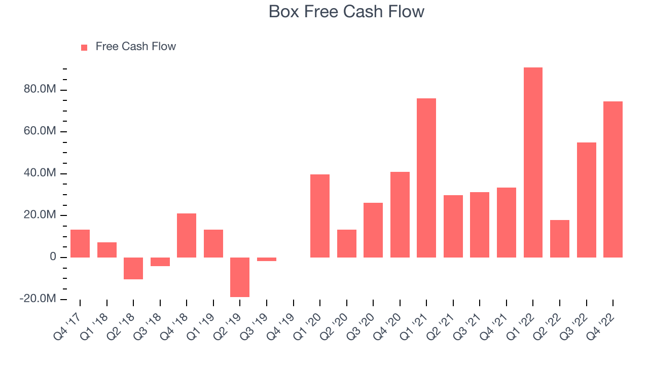 Box Free Cash Flow