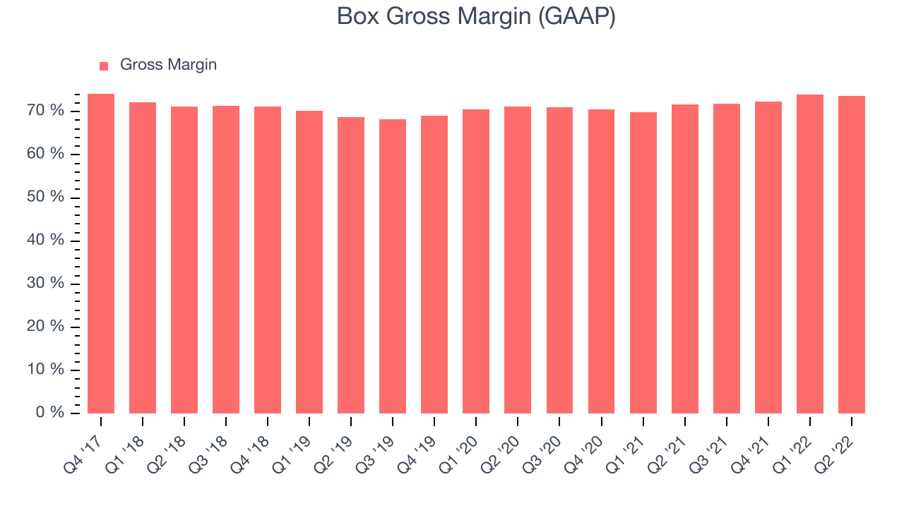 Box Gross Margin (GAAP)