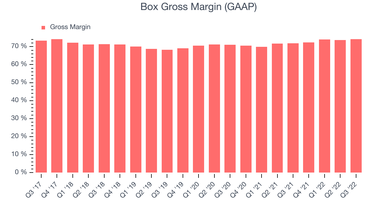 Box Gross Margin (GAAP)