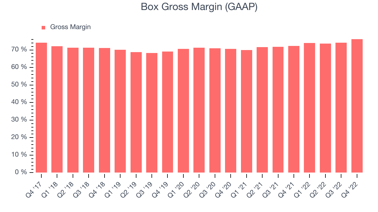 Box Gross Margin (GAAP)