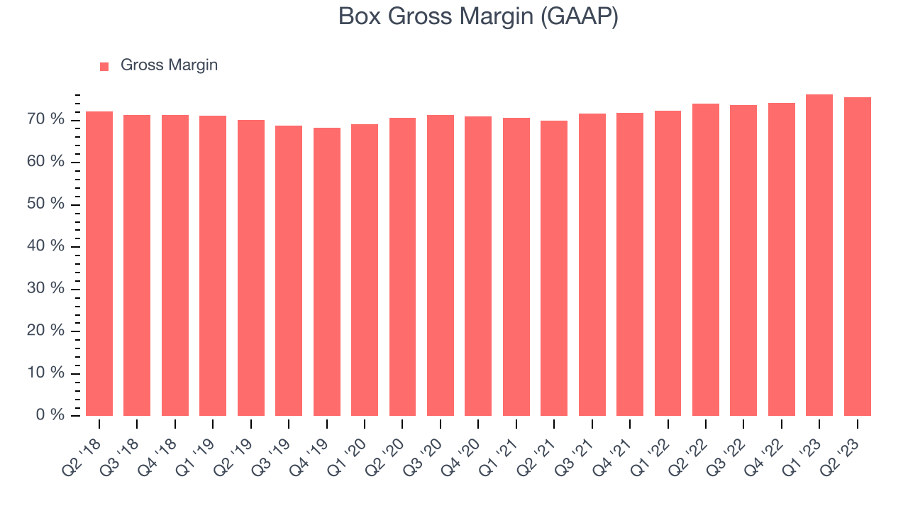 Box Gross Margin (GAAP)