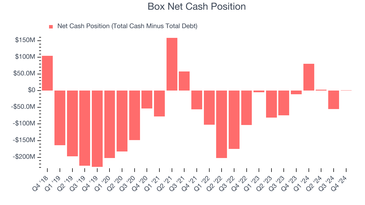 Box Net Cash Position