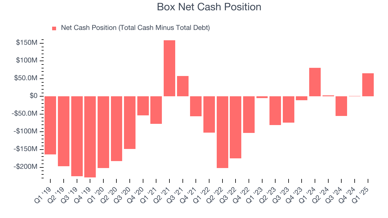 Box Net Cash Position