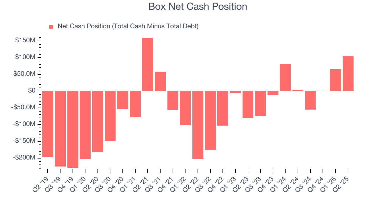 Box Net Cash Position