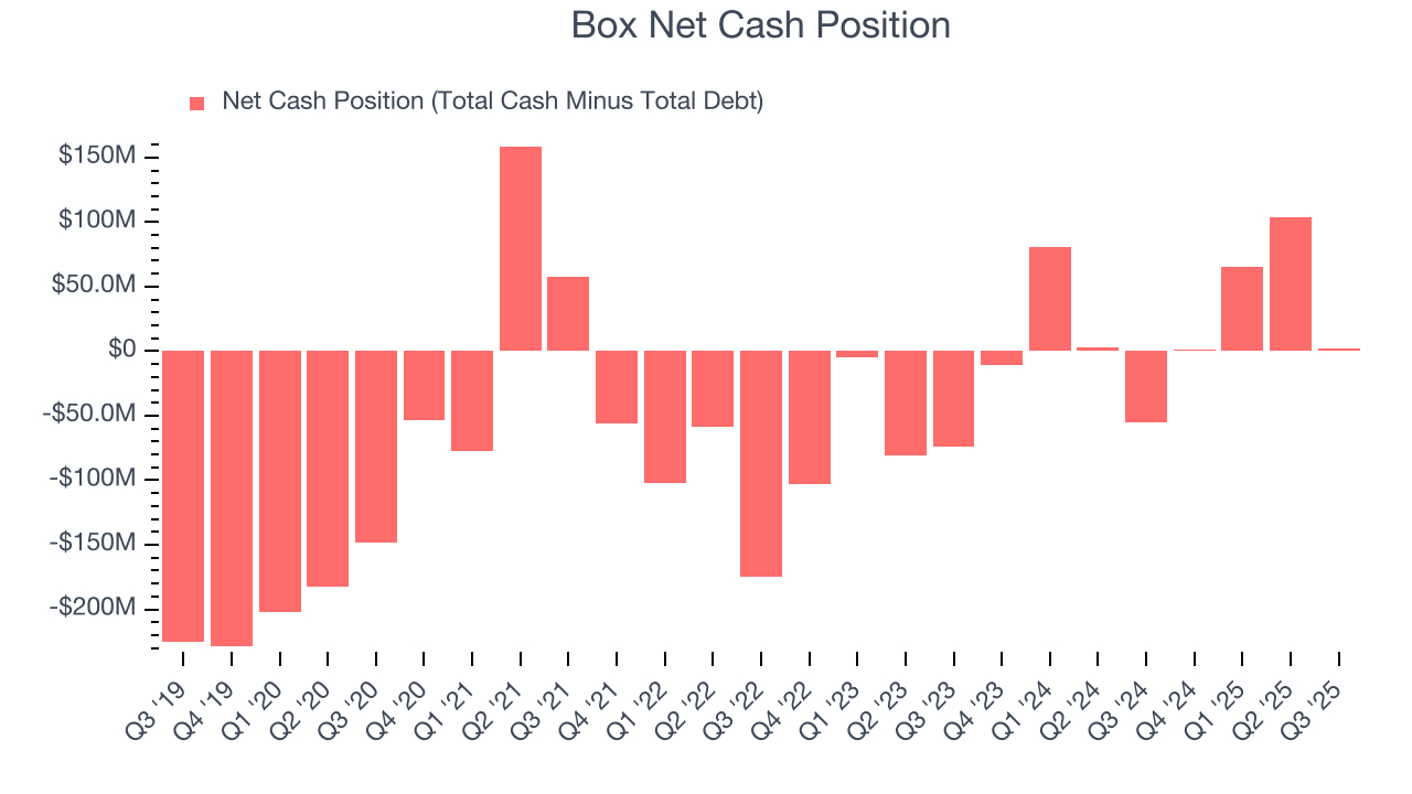 Box Net Cash Position