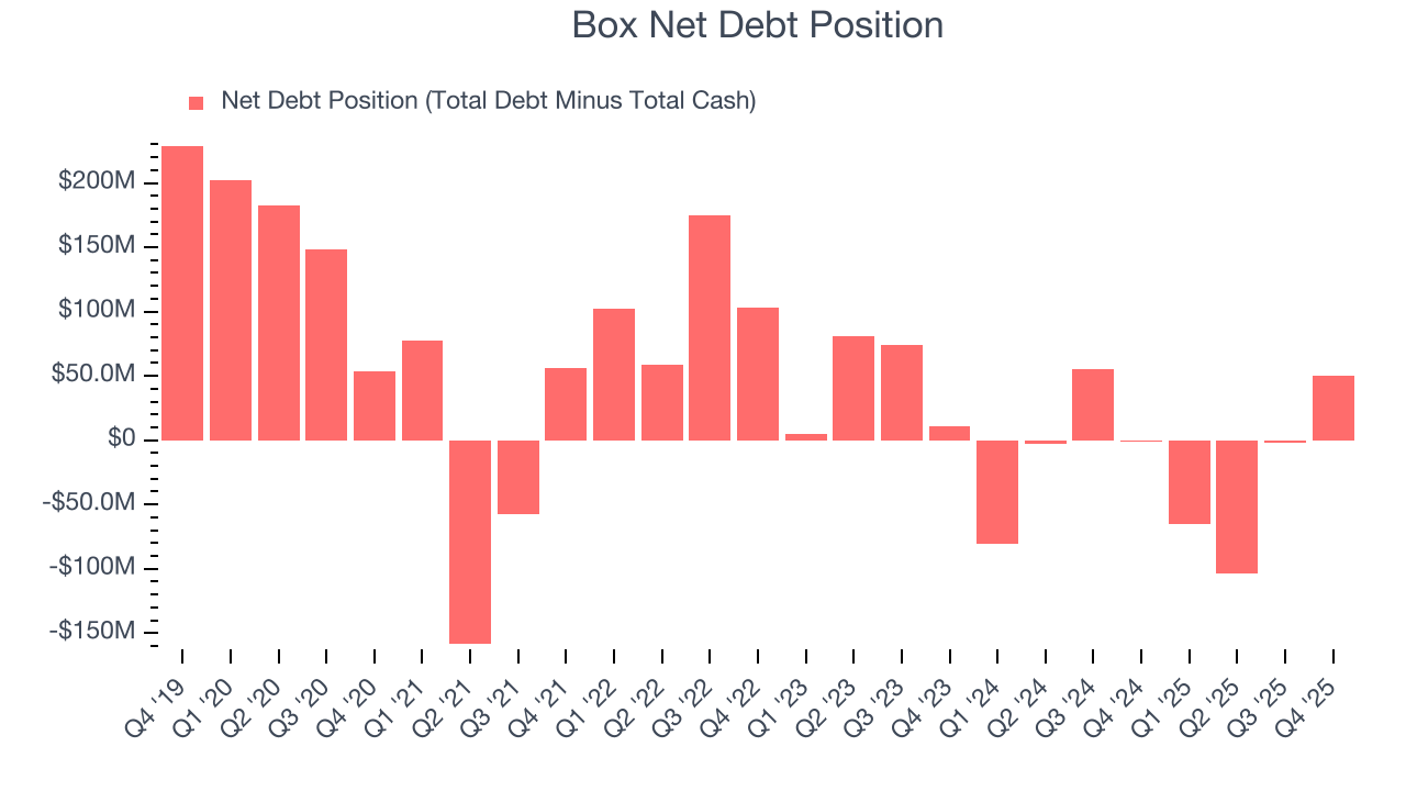 Box Net Debt Position