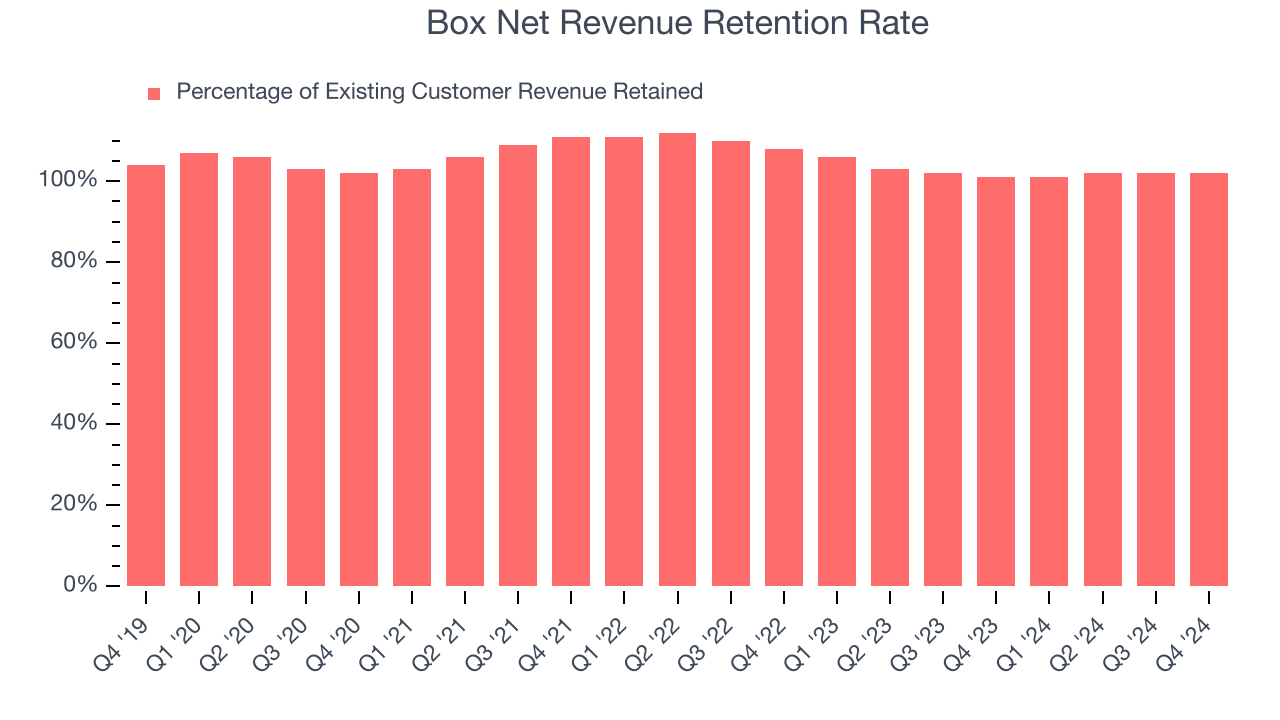 Box Net Revenue Retention Rate