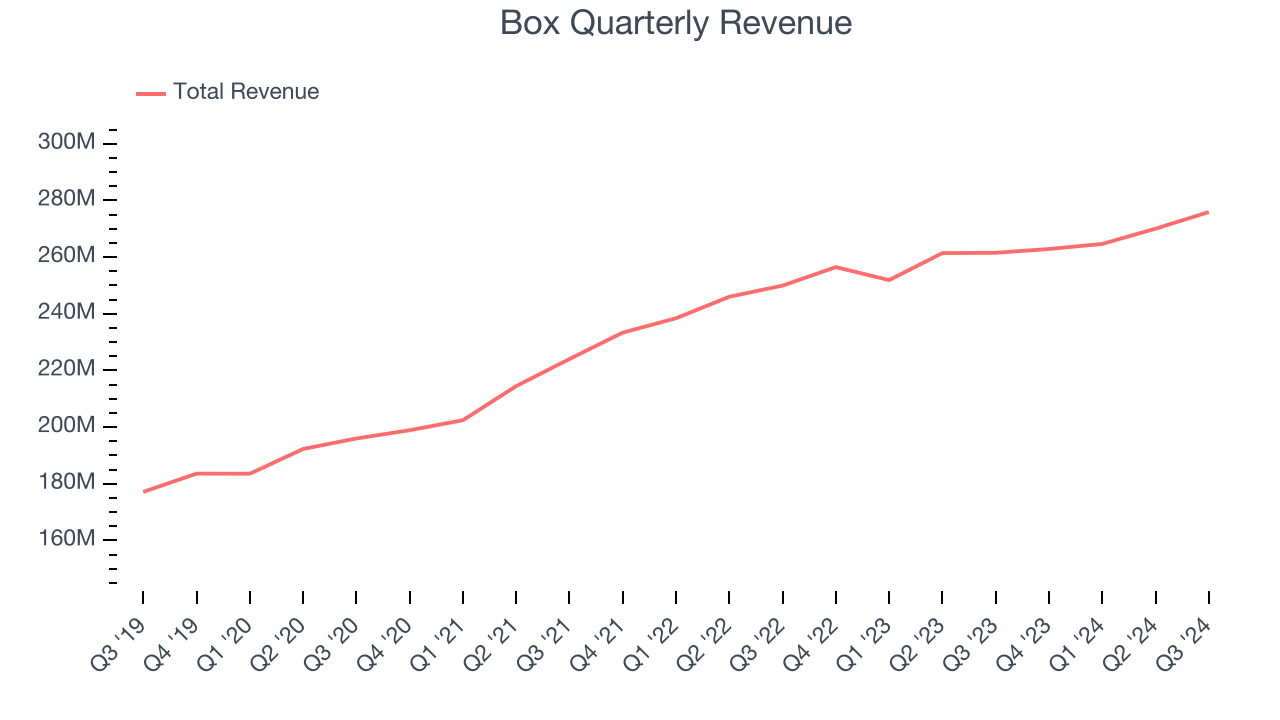 Box Quarterly Revenue