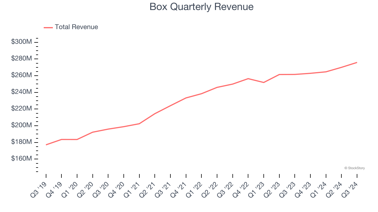 Box Quarterly Revenue