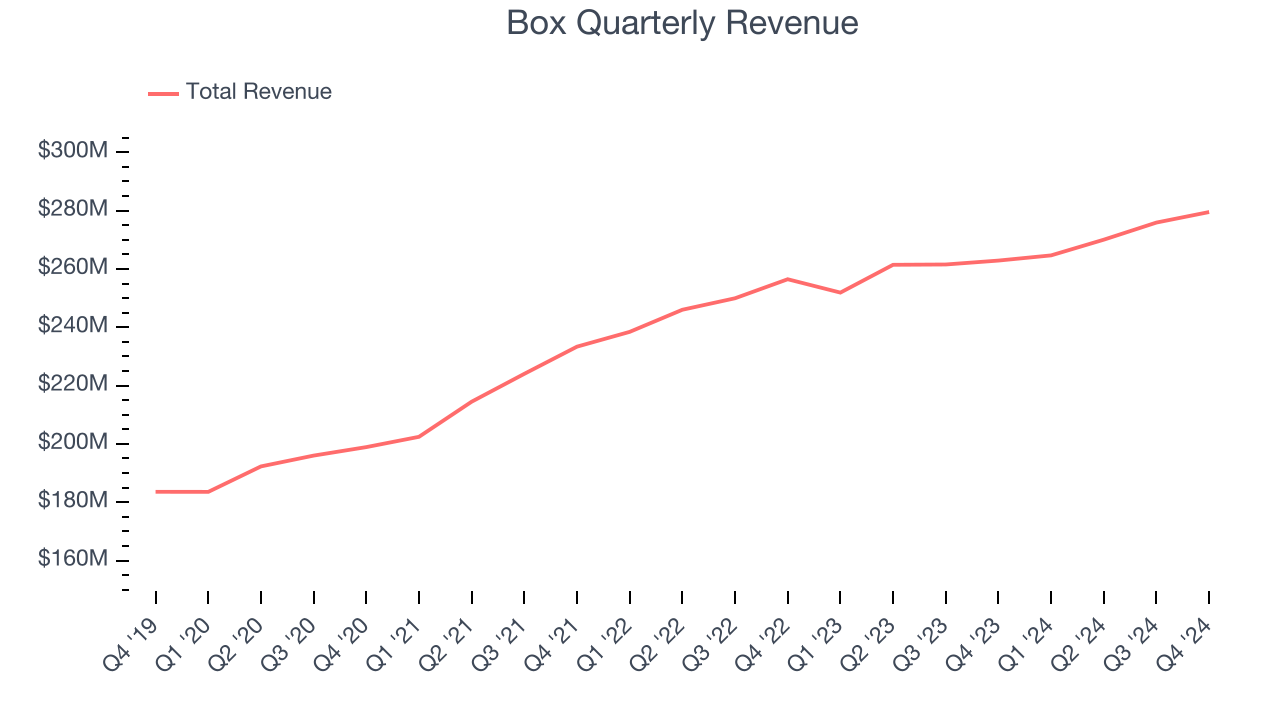 Box Quarterly Revenue