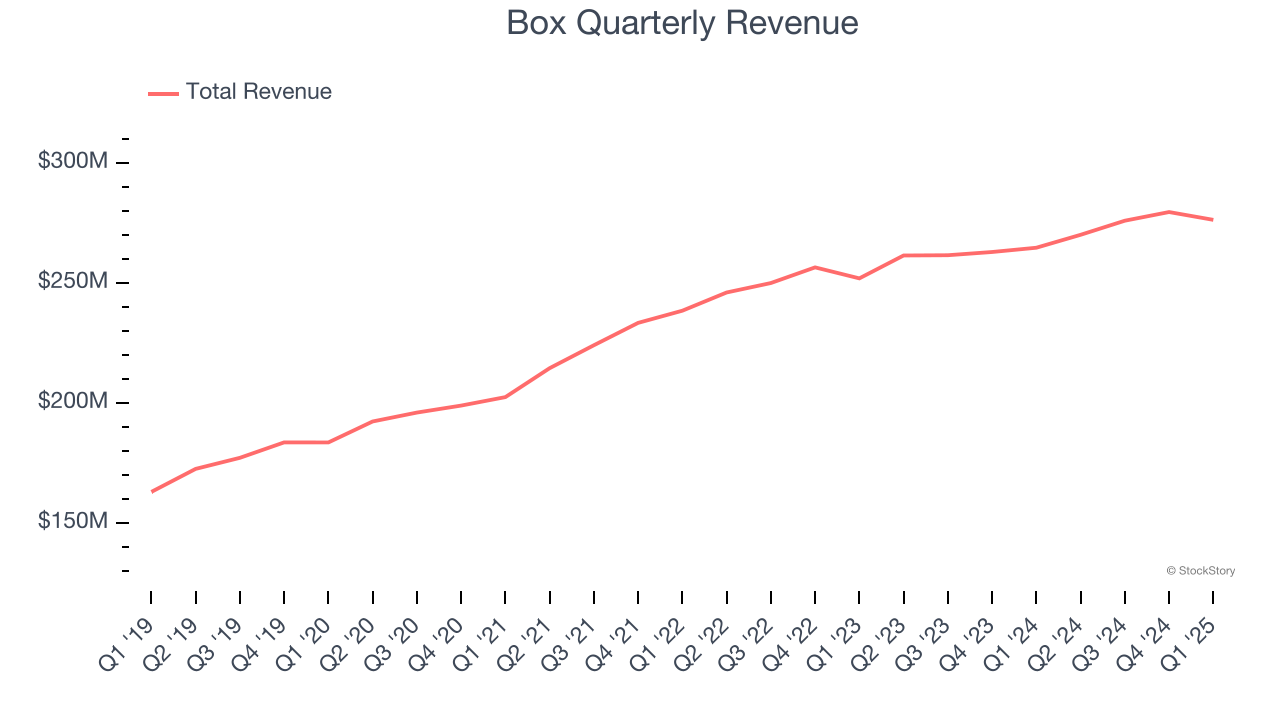 Box Quarterly Revenue