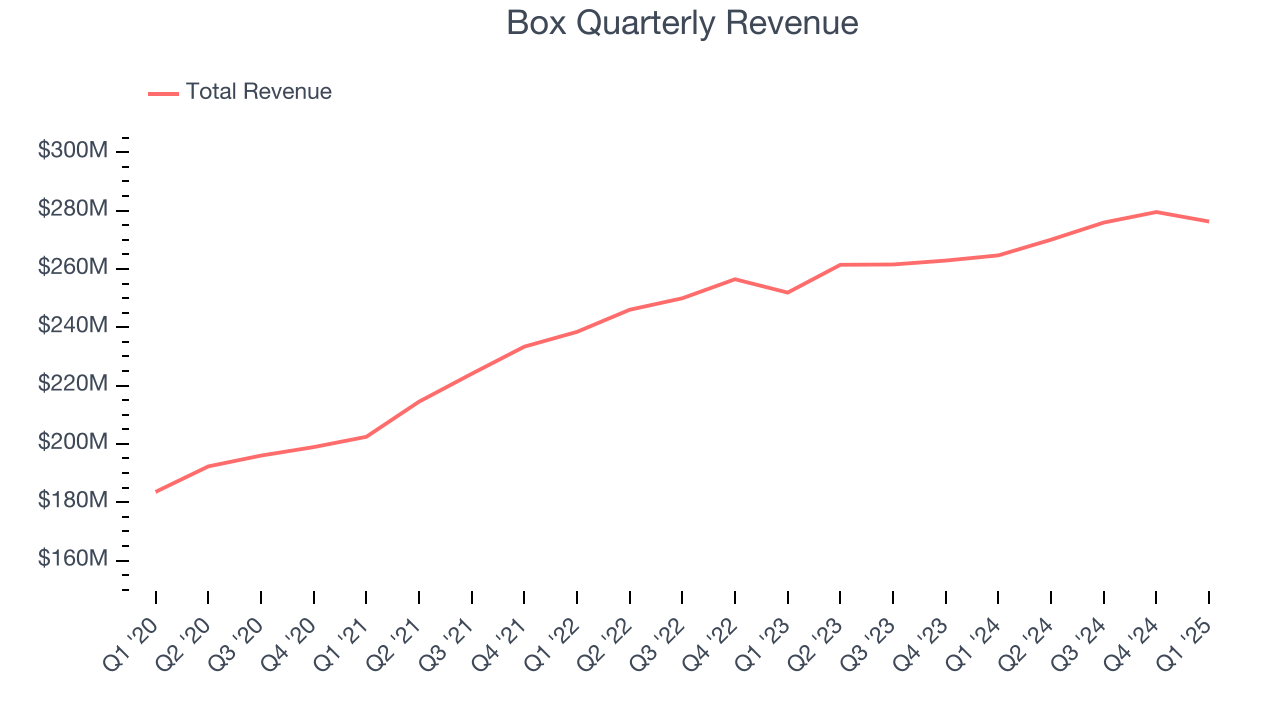 Box Quarterly Revenue